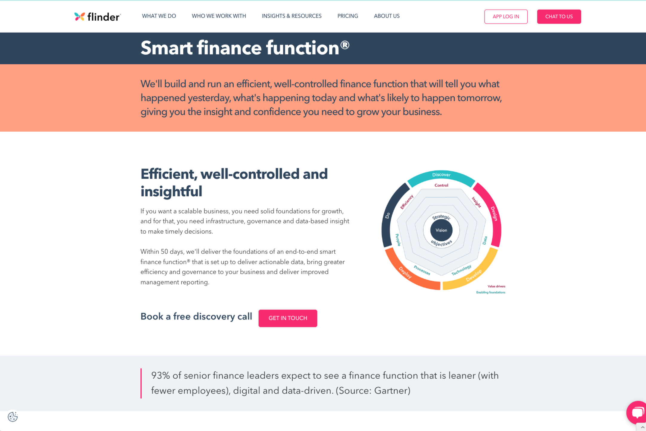 Website section of Flinder describing a smart finance function with text on efficient, well-controlled finance services and a circular diagram labeled with strategic vision, control, insight, design, data, technology, development, processes, people, efficiency, and value drivers.